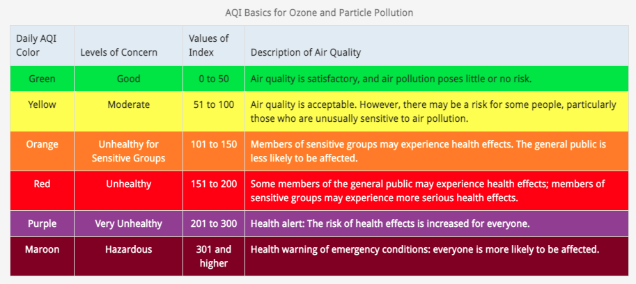 EPA Air Quality Standards